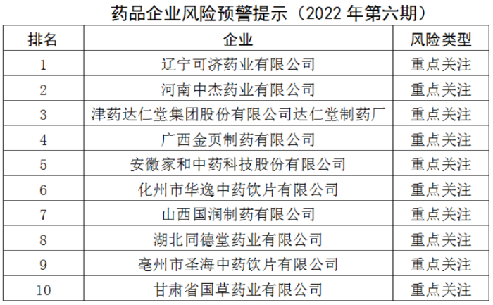 藥品企業(yè)風(fēng)險(xiǎn)預(yù)警提示（2022年第六期）發(fā)布