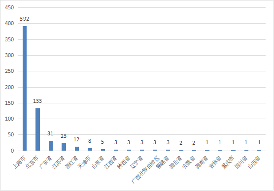 圖14 代理人代理的進口醫(yī)療器械數(shù)量省份排位圖