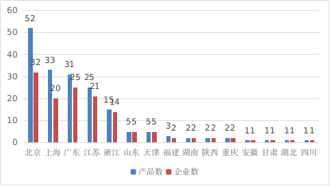 圖16 境內(nèi)創(chuàng)新醫(yī)療器械注冊省份排位圖（藍色：產(chǎn)品數(shù)量，紅色：企業(yè)數(shù)量）