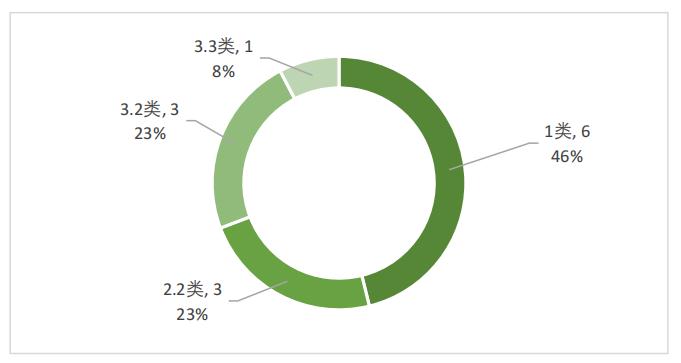 圖5 2022年優(yōu)先審評(píng)治療用生物制品注冊(cè)分類