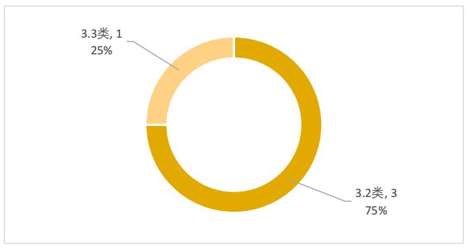 圖6 2022年優(yōu)先審評(píng)預(yù)防用生物制品注冊(cè)分類