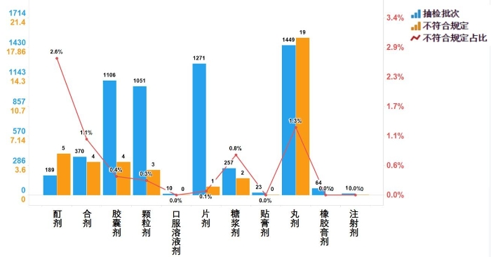 圖9.中成藥各劑型檢驗信息示意圖