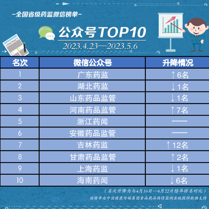 全國省級(jí)藥監(jiān)微信公眾號(hào)榜單