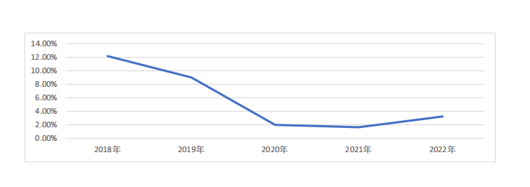 圖1 近五年中藥飲片專項抽檢不合格率情況