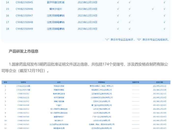 “中國醫(yī)藥報”微信公眾號定期發(fā)布“一周醫(yī)藥看點”，提供該周藥品研發(fā)上市信息等