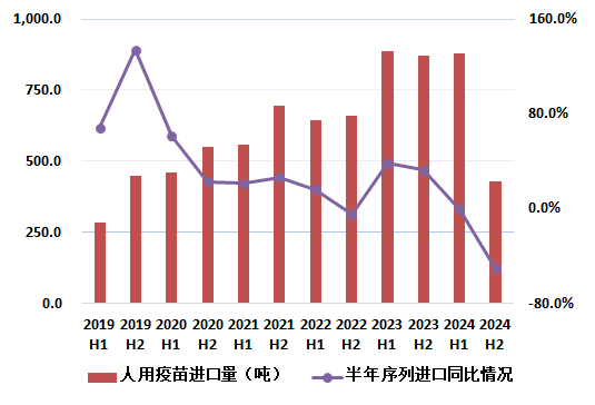 圖9 近五年我國(guó)人用疫苗進(jìn)口量及同比變化情況