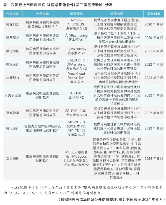 表 我國已上市眼底疾病AI醫(yī)學(xué)影像軟件（第三類醫(yī)療器械）情況