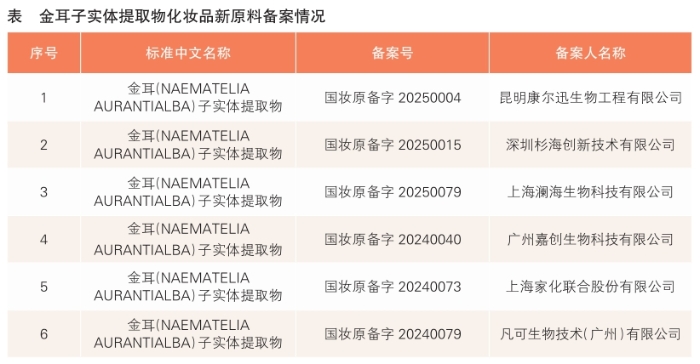 金耳子實(shí)體提取物化妝品新原料備案情況