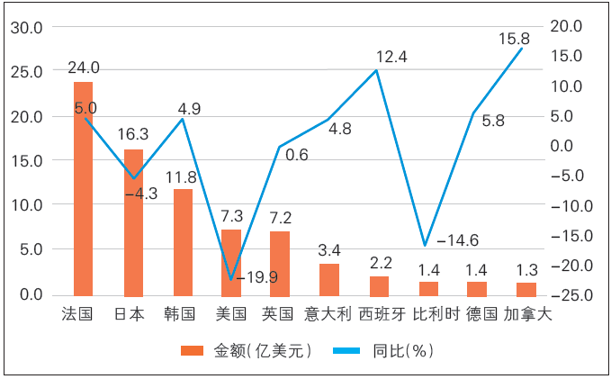 圖1 2025 年上半年我國化妝品十大進口市場進口額