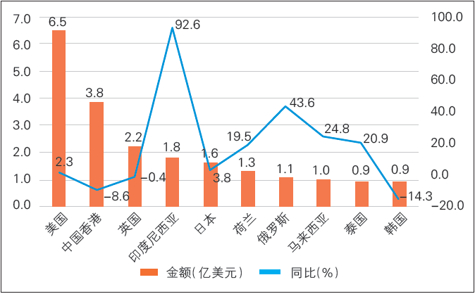 圖3 2025 年上半年我國化妝品十大出口市場出口額
