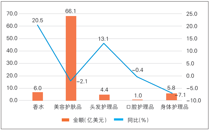 圖2 2025 年上半年我國化妝品主要進口產品類別進口額