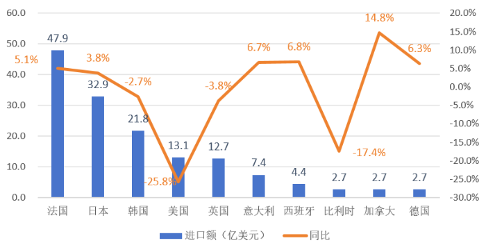 圖1 2025年中國(guó)化妝品十大進(jìn)口來(lái)源地進(jìn)口額情況