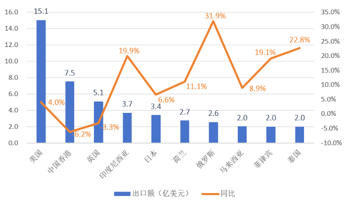 圖22025年中國(guó)化妝品十大出口市場(chǎng)