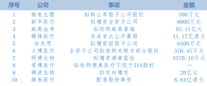 表 2026年1月醫(yī)療器械上市公司投資情況（根據(jù)公開信息整理。按照時(shí)間排序。)