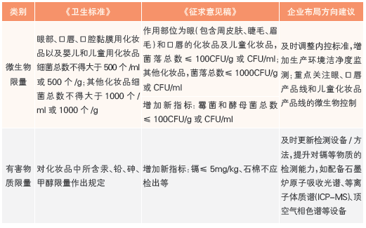 表 微生物限量和有害物質(zhì)限量指標(biāo)變化情況及企業(yè)布局方向建議